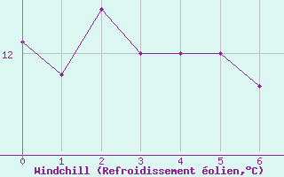 Courbe du refroidissement olien pour Breuillet (17)