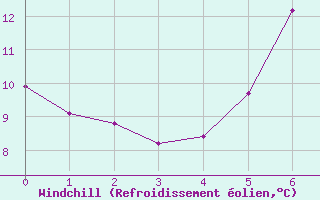 Courbe du refroidissement olien pour Ullared