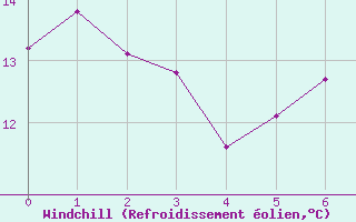 Courbe du refroidissement olien pour Chambry / Aix-Les-Bains (73)