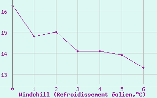 Courbe du refroidissement olien pour Villacoublay (78)