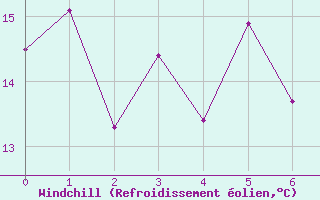 Courbe du refroidissement olien pour Ile Rousse (2B)