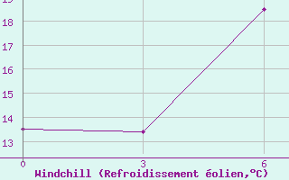 Courbe du refroidissement olien pour Zhob