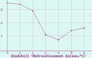 Courbe du refroidissement éolien pour Goldbach-Altenbach (68)