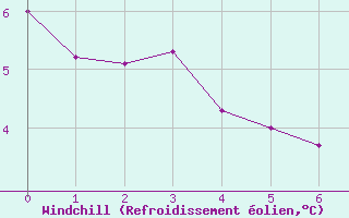 Courbe du refroidissement olien pour La No-Blanche (35)