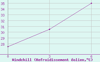 Courbe du refroidissement olien pour Hmawbi