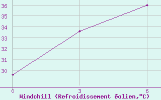 Courbe du refroidissement olien pour Vishakhapatnam