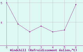 Courbe du refroidissement olien pour Blatten