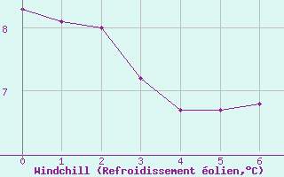 Courbe du refroidissement olien pour Saint-Maximin-la-Sainte-Baume (83)