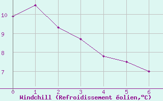 Courbe du refroidissement olien pour Noirmoutier-en-l