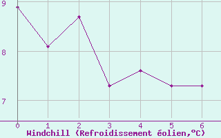 Courbe du refroidissement olien pour Cap Gris-Nez (62)