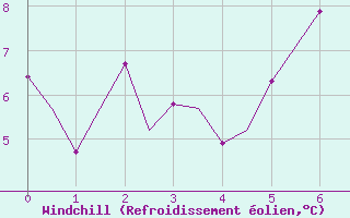 Courbe du refroidissement olien pour Schaffen (Be)