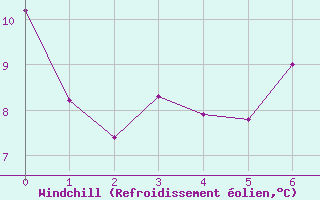 Courbe du refroidissement olien pour Schiers
