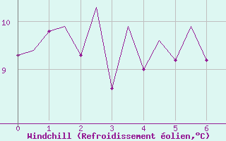 Courbe du refroidissement olien pour Asturias / Aviles