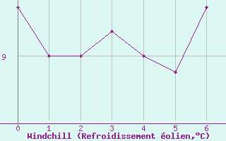 Courbe du refroidissement olien pour Mildenhall Royal Air Force Base