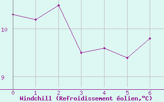 Courbe du refroidissement olien pour Lurcy-Lvis (03)