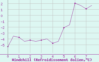 Courbe du refroidissement olien pour Molde / Aro