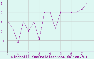 Courbe du refroidissement olien pour Dubendorf