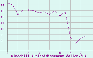 Courbe du refroidissement olien pour Genve (Sw)