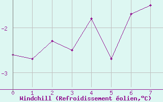 Courbe du refroidissement olien pour Val-d