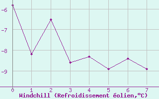 Courbe du refroidissement olien pour Le Chevril - Nivose (73)