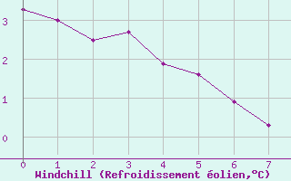 Courbe du refroidissement olien pour Mont-Saint-Vincent (71)