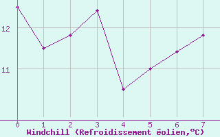 Courbe du refroidissement olien pour Cassis (13)