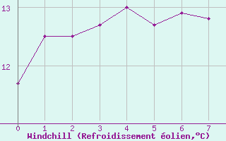 Courbe du refroidissement olien pour Deauville (14)