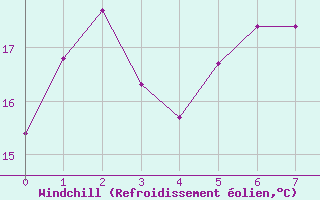 Courbe du refroidissement olien pour Vernouillet (78)