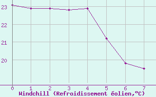 Courbe du refroidissement olien pour Vias (34)