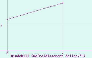 Courbe du refroidissement olien pour Bealach Na Ba No2