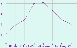Courbe du refroidissement olien pour Colmar (68)