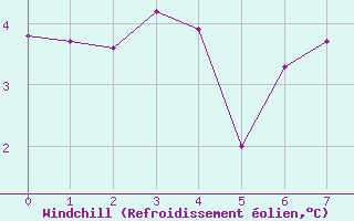 Courbe du refroidissement olien pour Zermatt