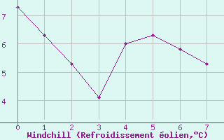 Courbe du refroidissement olien pour Formigures (66)