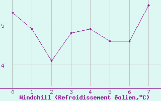 Courbe du refroidissement olien pour Deuselbach