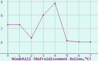Courbe du refroidissement olien pour Sainte-Gemme-la-Plaine (85)