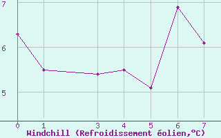 Courbe du refroidissement olien pour Luxeuil (70)