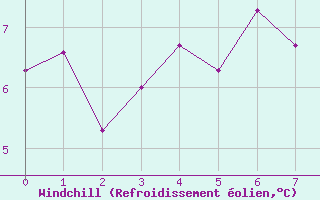 Courbe du refroidissement olien pour Chivres (Be)