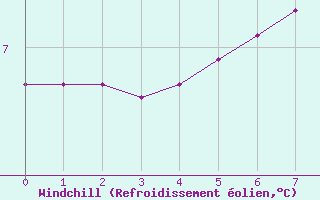 Courbe du refroidissement olien pour Casement Aerodrome
