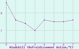Courbe du refroidissement olien pour Charleville-Mzires (08)