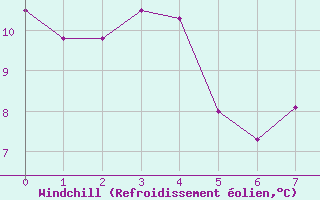 Courbe du refroidissement olien pour Nemours (77)