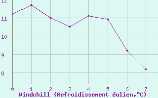 Courbe du refroidissement olien pour Chamonix-Mont-Blanc (74)