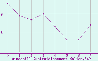 Courbe du refroidissement olien pour Orthez (64)