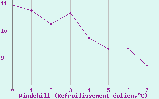 Courbe du refroidissement olien pour Baron (33)
