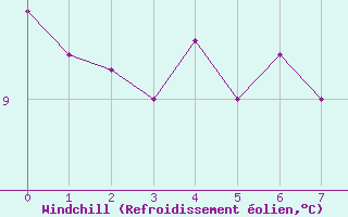 Courbe du refroidissement olien pour Guidel (56)