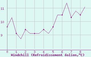 Courbe du refroidissement olien pour Lechfeld