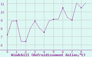 Courbe du refroidissement olien pour Prestwick Airport