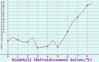 Courbe du refroidissement olien pour Reus (Esp)