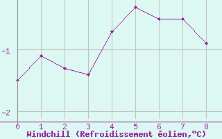 Courbe du refroidissement olien pour la bouée 62140