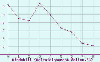 Courbe du refroidissement olien pour Bonnecombe - Les Salces (48)