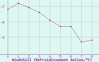 Courbe du refroidissement éolien pour Rimbach-Prés-Masevaux (68)